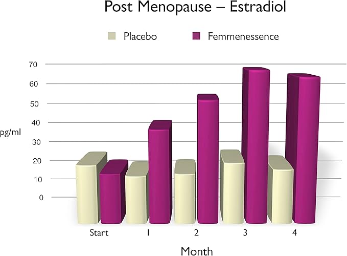 Femmenessence MacaPause – Clinically Proven for Post Menopause, Natural Hormone Balance Supplements for Women, Bone and Heart Health, Symptom Relief, Organic Maca Root Capsules (240)