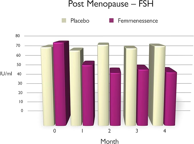 Femmenessence MacaPause – Clinically Proven for Post Menopause, Natural Hormone Balance Supplements for Women, Bone and Heart Health, Symptom Relief, Organic Maca Root Capsules (240)