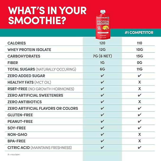 Designer Wellness Protein Smoothie, Real Fruit, 12g Protein, Low Carb, Zero Added Sugar, Gluten-Free, Non-GMO, No Artificial Colors or Flavors, Strawberry Banana, 12 Count