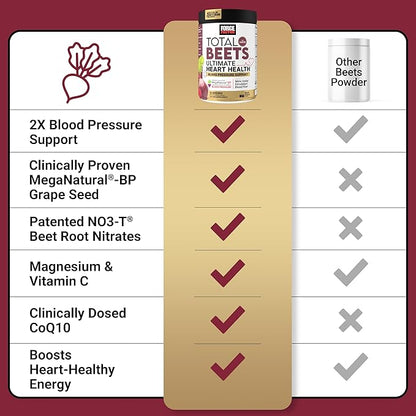 Force Factor Total Beets Ultimate Heart Health Blood Pressure Support with CoQ10, Beet Root Powder, Grape Seed Extract, Blood Pressure Supplement for Circulation, Black Cherry, 30 Servings