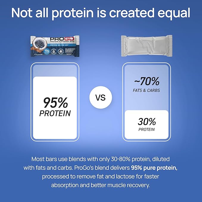 ProGo Protein Bars, Energy Bars – 19g Clean Protein, 95% Pure Isolate for Muscle Growth, Collagen for Recovery, Low Calorie, Sweetened w/ Honey & Peanut Butter (20-Count, Blueberry Coconut Crunch)