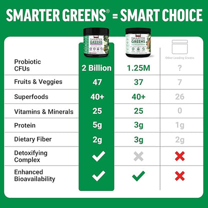 Force Factor Smarter Greens Superfoods Powder to Support Digestion, Gut Health, Bloating, Greens Powder with Probiotics, Prebiotics, Digestive Enzymes, & Adaptogens, Pomegranate Berry, 30 Servings