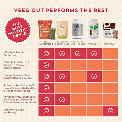Veeg Meal Replacement Shake, Organic Greens Powder, Superfoods, Nutrients & Multivitamins, MCT Oil, All-in-One Protein Smoothie, Prebiotics & Probiotics, Vegan, Dairy Gluten Free, Sugar Free, Vanilla